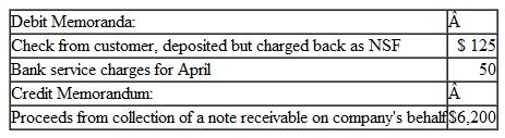 Protecting Cash Jason Chain Saws, Inc., had poor internal control over its cash transactions.acts about the company's cash position atApril30are described below. The accounting records showed a cash balance of $20,325, which included a deposit in transit of 55,000.he balance indicated in the bank statement was $14,300.ncluded in the bank statement were the following debit and credit memoranda:     Outstanding checks as of April 30were as follows     Tom Crook, the company's cashier, has been taking portions of the company's cash receipts for several months.ach month, Crook prepares the company's bank reconciliation in a manner that conceals his thefts.is bank reconciliation for April is illustrated as follows:     Instructions  a. Determine the amount of cash shortage that has been concealed by Crook in his bank reconciliation.As a format, we suggest that you prepare the bank reconciliation 'Correctly.he amount of the shortage then will be the difference between the adjusted balances per the bank statement and per the accounting records.ou can then list this unrecorded cash shortage as the final adjustment necessary to complete your reconciliation.) b. Carefully review Crook's bank reconciliation and explain in detail how he concealed the amount of the shortage.nclude a listing of the dollar amounts that were concealed in various ways.his listing should total the amount of shortage determined in part a. c. Suggest some specific internal control measures that appear to be necessary for Jason Chain Saws, Inc.