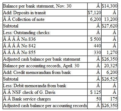 Protecting Cash Jason Chain Saws, Inc., had poor internal control over its cash transactions.acts about the company's cash position atApril30are described below. The accounting records showed a cash balance of $20,325, which included a deposit in transit of 55,000.he balance indicated in the bank statement was $14,300.ncluded in the bank statement were the following debit and credit memoranda:     Outstanding checks as of April 30were as follows     Tom Crook, the company's cashier, has been taking portions of the company's cash receipts for several months.ach month, Crook prepares the company's bank reconciliation in a manner that conceals his thefts.is bank reconciliation for April is illustrated as follows:     Instructions  a. Determine the amount of cash shortage that has been concealed by Crook in his bank reconciliation.As a format, we suggest that you prepare the bank reconciliation 'Correctly.he amount of the shortage then will be the difference between the adjusted balances per the bank statement and per the accounting records.ou can then list this unrecorded cash shortage as the final adjustment necessary to complete your reconciliation.) b. Carefully review Crook's bank reconciliation and explain in detail how he concealed the amount of the shortage.nclude a listing of the dollar amounts that were concealed in various ways.his listing should total the amount of shortage determined in part a. c. Suggest some specific internal control measures that appear to be necessary for Jason Chain Saws, Inc.