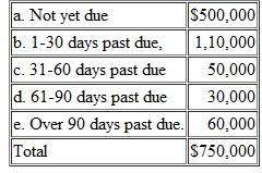 Aging Accounts Receivable, Write-offs Starlight, a Broadway media firm, uses the balance sheet approach to estimate uncollectible accounts expense.t year-end an aging of the accounts receivable produced the following five groupings:     On the basis of past experience, the company estimated the percentages probably uncollectible for the above five age groups to be as follows: Group a, 1 percent; Group b, 3 percent; Group c, 10 percent; Group d, 20percent; and Group e, 50 percent. The Allowance for Doubtful Accounts before adjustments at December 31showed a credit balance of$4,700. Instructions a. Compute the estimated amount of uncollectible accounts based on the above classification by age groups. b. Prepare the adjusting entry needed to bring the Allowance for Doubtful Accounts to the proper amount. c. Assume that on January 18 of the following year, Starlight learned that an account receivable that had originated on August I in the amount of $1,600 was worthless because of the bankruptcy of the client, May Flowers.repare the journal entry required on January 18 to write off this account. d.he finn is considering the adoption of a policy where by clients whose outstanding accounts become more than 60 days past due will be required to sign an interest-bearing note for the full amount of their outstanding balance.hat advantages would such a policy offer