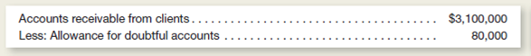 Wilcox Mills is a manufacturer that makes all sales on 30-day credit terms.nnual sales are approximately $30 million.t the end of 2014, accounts receivable were presented in the company's balance sheet as follows:     During 2015, $165,000 of specific accounts receivable were written off as uncollectible.f these accounts written off, receivables totaling $15,000 were subsequently collected.t the end of 2015, an aging of accounts receivable indicated a need for a $90,000 allowance to cover possible failure to collect the accounts currently outstanding. Wilcox Mills makes adjusting entries for uncollectible accounts only at year-end. Instructions  a.repare the following general journal entries: 1.ne entry to summarize all accounts written off against the Allowance for Doubtful Accounts during 2015. 2.ntries to record the $15,000 in accounts receivable that were subsequently collected. 3.he adjusting entry required at December 31, 2015, to increase the Allowance for Doubtful Accounts to $90,000. b.otice that the Allowance for Doubtful Accounts was only $80,000 at the end of 2014, but uncollectible accounts during 2015 totaled $150,000 ($165,000 less the $15,000 reinstated).o these relationships appear reasonable, or was the Allowance for Doubtful Accounts greatly understated at the end of 2014 Explain.