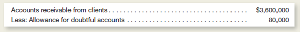 Redstone Mill is a manufacturer that makes all sales on 30-day credit terms.nnual sales are approximately $40 million.t the end of 2014, accounts receivable were presented in the company's balance sheet as follows:     During 2015, $230,000 of specific accounts receivable were written off as uncollectible.f these accounts written off, receivables totaling $18,000 were subsequently collected.t the end of 2015, an aging of accounts receivable indicated a need for a $150,000 allowance to cover possible failure to collect the accounts currently outstanding. Redstone Mill makes adjusting entries for uncollectible accounts only at year-end.Instructions  a.repare the following general journal entries: 1.ne entry to summarize all accounts written off against the Allowance for Doubtful Accounts during 2015. 2.ntries to record the $18,000 in accounts receivable that were subsequently collected. 3.he adjusting entry required at December 31, 2015, to increase the Allowance for Doubtful Accounts to $150,000. b.otice that the Allowance for Doubtful Accounts was only $80,000 at the end of 2014, but uncollectible accounts during 2015 totaled $212,000 ($230,000 less the $18,000 reinstated).o these relationships appear reasonable, or was the Allowance for Doubtful Accounts greatly understated at the end of 2014 Explain.