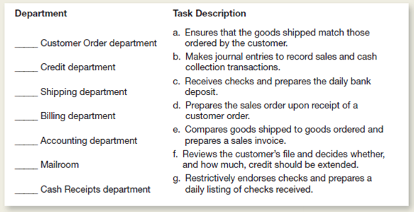 Match the department on the left to the task that the department performs on the right, all of which relate to accounts receivable and cash collections.ach department should be used only once.   
