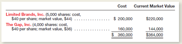 At December 31, 2014, Charter Holding Co.wned the following investments in capital stock of publicly traded companies (classified as available-for-sale securities):     In 2015, Charter engaged in the following two transactions:     At December 31, 2015, the market values of these stocks were: Limited Brands, Inc. $42 per share; and The Gap, Inc. $37 per share. Instructions  a.llustrate the presentation of marketable securities and the unrealized holding gain or loss in Charter's balance sheet at December 31, 2014.nclude a caption indicating the section of the balance sheet in which each of these accounts appears. b.repare journal entries to record the transactions on April 10 and August 7. c.rior to making a fair value adjustment at the end of 2015, determine the unadjusted balance in the Marketable Securities control account and the Unrealized Holding Gain (or Loss) on Investments account.Assume that no unrealized gains or losses have been recognized since last year.) d.repare a schedule showing the cost and the market values of securities owned at the end of 2015.Use the same format as the schedule illustrated above.) e.repare the fair value adjusting entry required at December 31, 2015. f.llustrate the presentation of the marketable securities and unrealized holding gain (or loss) in the balance sheet at December 31, 2015.Follow the same format as in part a. g.llustrate the presentation of the net realized gains (or losses) in the 2015 income statement.ssume a multiple-step income statement and show the caption identifying the section in which this amount would appear. h.xplain how both the realized and unrealized gains and losses will affect the company's 2015 income tax return.