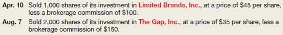 At December 31, 2014, Charter Holding Co.wned the following investments in capital stock of publicly traded companies (classified as available-for-sale securities):     In 2015, Charter engaged in the following two transactions:     At December 31, 2015, the market values of these stocks were: Limited Brands, Inc. $42 per share; and The Gap, Inc. $37 per share. Instructions  a.llustrate the presentation of marketable securities and the unrealized holding gain or loss in Charter's balance sheet at December 31, 2014.nclude a caption indicating the section of the balance sheet in which each of these accounts appears. b.repare journal entries to record the transactions on April 10 and August 7. c.rior to making a fair value adjustment at the end of 2015, determine the unadjusted balance in the Marketable Securities control account and the Unrealized Holding Gain (or Loss) on Investments account.Assume that no unrealized gains or losses have been recognized since last year.) d.repare a schedule showing the cost and the market values of securities owned at the end of 2015.Use the same format as the schedule illustrated above.) e.repare the fair value adjusting entry required at December 31, 2015. f.llustrate the presentation of the marketable securities and unrealized holding gain (or loss) in the balance sheet at December 31, 2015.Follow the same format as in part a. g.llustrate the presentation of the net realized gains (or losses) in the 2015 income statement.ssume a multiple-step income statement and show the caption identifying the section in which this amount would appear. h.xplain how both the realized and unrealized gains and losses will affect the company's 2015 income tax return.
