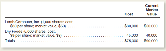 At December 31, 2014, Westport Manufacturing Co.wned the following investments in the capital stock of publicly owned companies (all classified as available-for-sale securities):     In 2015, Westport engaged in the following two transactions:     At December 31, 2015, the market values of these stocks were: Lamb Computer, $40 per share; Dry Foods, $7. Instructions  a.llustrate the presentation of marketable securities and the unrealized holding gain or loss in Westport's balance sheet at December 31, 2014.nclude a caption indicating the section of the balance sheet in which each of these accounts appears. b.repare journal entries to record the transactions on April 6 and April 20. c.rior to making a fair value adjustment at the end of 2015, determine the unadjusted balance in the Marketable Securities controlling account and the Unrealized Holding Gain (or Loss) on Investments account.Assume that no unrealized gains or losses have been recognized since last year.) d.repare a schedule showing the cost and market values of securities owned at the end of 2015.Use the same format as the schedule illustrated above.) e.repare the fair value adjusting entry required at December 31, 2015. f.llustrate the presentation of the marketable securities and unrealized holding gain (or loss) in the balance sheet at December 31, 2015.Follow the same format as in part a. g.llustrate the presentation of the net realized gains (or losses) in the 2015 income statement.ssume a multiple-step income statement and show the caption identifying the section in which this amount would appear. h.xplain how both the realized and the unrealized gains and losses will affect the company's 2015 income tax return.