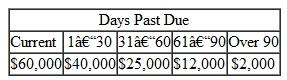 Accounting for Uncollectible Accounts: A Balance Sheet Approach Pachel Corporation reports the following information pertaining to its accounts receivable:     The company's credit department provided the following estimates regarding the percent of accounts expected to eventually be written off from each category listed above:     The company uses a balance sheet approach to estimate credit losses. a Record the company's uncollectible accounts expense, assuming it has a $1,400 credit balance in its Allowance for Doubtful Accounts prior to making the necessary adjustment. b Record the company's uncollectible accounts expense, assuming it has a $1,600 debit balance in its Allowance for Doubtful Accounts prior to making the necessary adjustment.