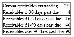 Accounting for Uncollectible Accounts: A Balance Sheet Approach Pachel Corporation reports the following information pertaining to its accounts receivable:     The company's credit department provided the following estimates regarding the percent of accounts expected to eventually be written off from each category listed above:     The company uses a balance sheet approach to estimate credit losses. a Record the company's uncollectible accounts expense, assuming it has a $1,400 credit balance in its Allowance for Doubtful Accounts prior to making the necessary adjustment. b Record the company's uncollectible accounts expense, assuming it has a $1,600 debit balance in its Allowance for Doubtful Accounts prior to making the necessary adjustment.