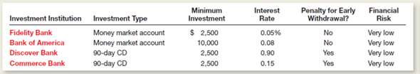 Tyson Furniture has $100,000 in excess cash that it wants to invest in one or more cash equivalents.he treasurer has researched two money market accounts and two certificates of deposit (CDs) offered by four major banks.his is the information she gathered:     All of these accounts are FDIC insured for up to $250,000. Suggest how Tyson Furniture might allocate its $100,000 cash among these four opportunities.iscuss the trade-offs that management must consider.