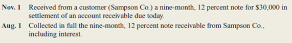 Midtown Distribution sells a variety of merchandise to retail stores on account, but it insists that any customer who fails to pay an invoice when due must replace their account receivable with an interest-bearing note.he company adjusts and closes its accounts at December 31.mong the transactions relating to notes receivable were the following:     Instructions  a.repare journal entries (in general journal form) to record: (1) the receipt of the note on November 1; (2) the adjustment for interest on December 31; and (3) the collection of principal and interest on August 1.To better illustrate the allocation of interest revenue between accounting periods, we will assume Midtown makes adjusting entries only at year-end. b.ssume that instead of paying the note on August 1, the customer (Sampson Co.) had defaulted.ive the journal entry by Midtown to record the default.ssume that Sampson Co.as sufficient resources that the note eventually will be collected. c.xplain why the company insists that any customer who fails to pay an invoice when due must replace it with an interest-bearing note.