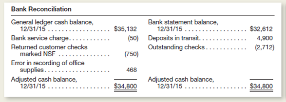 The Ski Factory provided the following information at December 31, 2015:     Marketable Securities  The company invested $52,000 in a portfolio of marketable securities on December 22, 2015.he portfolio's market value on December 31, 2015, had increased in value to $57,000. Notes Receivable  On November 1, 2015, The Ski Factory sold 250 pairs of skis to Arctic Lodge for $130,000.he lodge paid $10,000 at the point of sale and issued a one-year, $120,000, 5 percent note for the remaining balance.he note, plus accrued interest, is due in full on October 31, 2016.he Ski Factory adjusts for accrued interest revenue monthly. Accounts Receivable  The Ski Factory uses a balance sheet approach to account for uncollectible accounts expense.utstanding accounts receivable on December 31, 2015, total $900,000.fter aging these accounts, the company estimates that their net realizable value is $870,000.rior to making any adjustment to record uncollectible accounts expense, The Ski Factory's Allowance for Doubtful Accounts has a credit balance of $8,000. Instructions  a.repare the journal entry necessary to update the company's accounts immediately after performing its bank reconciliation on December 31, 2015. b.repare the journal entry necessary to adjust the company's marketable securities to market value at December 31, 2015. c.repare the journal entry necessary to accrue interest in December 2015. d.repare the journal entry necessary to report the company's accounts receivable at their net realizable value at December 31, 2015. e.iscuss briefly how the entry performed in part d affects the accounts receivable turnover rate.oes the write-off of an account receivable affect the accounts receivable turnover rate differently than the entry performed in part d Explain.