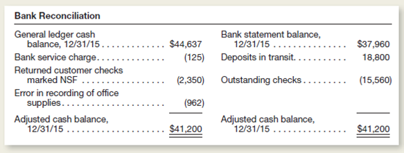 Data Management, Inc., provided the following information at December 31, 2015:     Marketable Securities  The company invested $75,000 in a portfolio of marketable securities on December 9, 2015.he portfolio's market value on December 31, 2015, had decreased in value to $68,000. Notes Receivable  On October 1, 2015, Data Management sold 50 laptop computers to the Mifflinburg School District for $74,500.he school district paid $2,500 at the point of sale and issued a one-year, $72,000, 6 percent note for the remaining balance.he note, plus accrued interest, is due in full on September 30, 2016.ata Management adjusts for accrued interest revenue monthly. Accounts Receivable  Data Management uses a balance sheet approach to account for uncollectible accounts expense.utstanding accounts receivable on December 31, 2015, total $900,000.fter aging these accounts, the company estimates that their net realizable value is $860,000.rior to making any adjustment to record uncollectible accounts expense, Data Management's Allowance for Doubtful Accounts has a debit balance of $9,000. Instructions  a.repare the journal entry necessary to update the company's accounts immediately after performing its bank reconciliation on December 31, 2015. b.repare the journal entry necessary to adjust the company's marketable securities to market value at December 31, 2015. c.repare the journal entry necessary to accrue interest revenue in December 2015. d.repare the journal entry necessary to report the company's accounts receivable at their net realizable value at December 31, 2015. e.iscuss briefly why the company's Allowance for Doubtful Accounts had a debit balance prior to the adjustment made in part d.ow might the company change the percentages it applies to the accounts receivable aging categories to avoid future debit balances in its Allowance for Doubtful Accounts