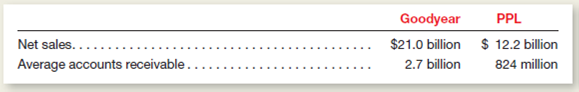 The following information was taken from recent annual reports of Goodyear Tire Rubber and PPL Corp. a public utility:     a.ompute for each company the accounts receivable turnover rate for the year. b.ompute for each company the average number of days required to collect outstanding receivables (round answers to nearest whole day). c.xplain why the figures computed for Goodyear in parts a and b are so different from those computed for PPL.
