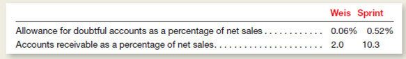 The following percentages were computed using figures from recent annual reports of Weis Markets , a large grocery store chain, and Sprint Nextel Corporation , a provider of telecommunication services: