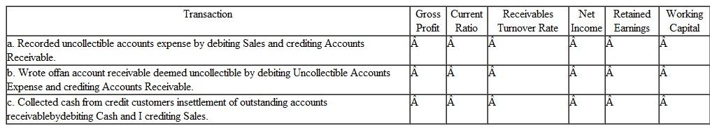 Effects of Accounting Errors Indicate the effects of the following errors on each of the items listed in the column headings below.Use the following symbols: O =overstated, U =understated, and NE = noeffect.ssume that the company does not use the direct write-off method to account for uncollectible accounts.       