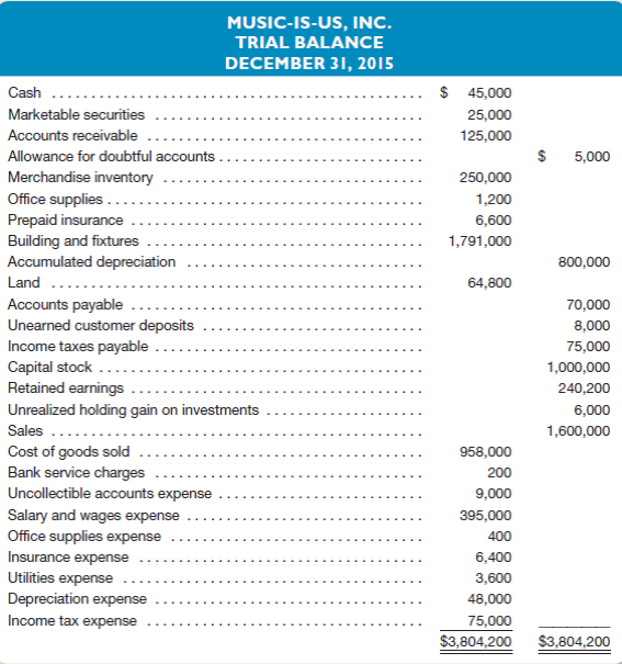 Music-Is-Us, Inc., is a supplier of musical instruments for professional and amateur musicians.he company's accountants make adjusting entries monthly, and they make all closing entries annually.he company is growing rapidly and prides itself on having no long-term liabilities. The company has provided the following trial balance dated December 31, 2015:      Other information pertaining to the company's trial balance is shown below: 1.he most recent bank statement reports a balance of $46,975.ncluded with the bank statement was a $2,500 check from Iggy Smarts, a professional musician, charged back to Music-Is-Us as NSF.he bank's monthly service charge was $25.hree checks written by Music-Is-Us to suppliers of merchandise inventory had not yet cleared the bank for payment as of the statement date.hese checks included: no.08, $5,500; no.11, $7,500; and no.21, $8,000.eposits of $16,500 reached the bank too late for inclusion in the current bank statement.he company prepares a bank reconciliation at the end of each month. 2.usic-Is-Us has a portfolio of marketable securities that originally cost $19,000.s of December 31, the market value of these securities was $27,500.ll short-term investments are classified as available for sale. 3.uring December, $6,400 of accounts receivable were written off as uncollectible. recent aging of the company's accounts receivable led management to conclude that an allowance for doubtful accounts of $8,500 is needed at December 31, 2015. 4.he company uses a perpetual inventory system. year-end physical count revealed that several guitars reported in the inventory records were missing.he cost of the missing units amounted to $1,350.his amount is not considered significant relative to the total cost of inventory on hand. 5.t December 31, approximately $900 in office supplies remained on hand. 6.he company pays for its insurance policies 12 months in advance.ts most recent payment was made on November 1, 2015.he cost of this policy was slightly higher than the cost of coverage for the previous 12 months. 7.epreciation expense related to the company's building and fixtures is $5,000 for the month ending December 31, 2015. 8.lthough Music-Is-Us carries an extensive inventory, it is not uncommon for experienced musicians to order custom guitars made to their exact specifications.anufacturers do not allow any sales returns of custom-made guitars.he entire sales amount is collected at the time a custom order is placed, and is credited to an account entitled Unearned Customer Deposits. As of December 31, $4,800 of these deposits remained unfilled because the special-order guitars have not been received from the manufacturer.he cost of goods sold and the reduction in inventory associated with all custom orders is recorded when the custom merchandise is delivered to customers.t that time, the adjusting entry requires only a decrease to unearned customer deposits and an increase in sales. 9.ccrued income taxes payable for the entire year ending December 31, 2015, total $81,000.o income tax payments are due until early in 2016. Instructions  a.repare a bank reconciliation and make the journal entries to update the accounting records of Music-Is-Us as of December 31, 2015. b.repare the adjusting entry to update the company's marketable securities portfolio to its mark-to-market value. c.repare the adjusting entry at December 31, 2015, to report the company's accounts receivable at their net realizable value. d.repare the entry to account for the guitars missing from the company's inventory at the end of the year. e.repare the adjusting entry to account for the office supplies used during December. f.repare the adjusting entry to account for the expiration of the company's insurance policies during December. g.repare the adjusting entry to account for the depreciation of the company's building and fixtures during December. h.repare the adjusting entry to report the portion of unearned customer deposits that were earned during December. i.repare the adjusting entry to account for income tax expense that accrued during December. j.n the basis of the adjustments made to the accounting records in parts a through i above, prepare the company's adjusted trial balance at December 31, 2015. k.sing the adjusted trial balance prepared in part j above, prepare an annual income statement, statement of retained earnings, and a balance sheet dated December 31, 2015. l.sing the financial statements prepared in part k above, determine approximately how many days on average an account receivable remains outstanding before it is collected.ou may assume that the company's ending accounts receivable balance on December 31 is a close approximation of its average accounts receivable balance throughout the year. m.sing the financial statements prepared in part k, determine approximately how many days on average an item of merchandise remains in stock before it is sold.ou may assume that the company's ending merchandise inventory balance on December 31 is a close approximation of its average merchandise inventory balance throughout the year. n.sing the financial statements prepared in part k, determine approximately how many days it takes to convert the company's inventory into cash.n other words, what is the length of the company's operating cycle o.omment briefly upon the company's financial condition from the perspective of a short-term credito.