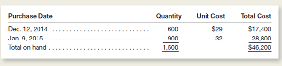 On January 15, 2015, Sports World sold 1,000 Ace-5 fishing reels to Angler's Warehouse.mmediately prior to this sale, Sports World perpetual inventory records for Ace-5 reels included the following cost layers:     Instructions  Note: We present this problem in the normal sequence of the accounting cycle-that is, journal entries before ledger entries.owever, you may find it helpful to work part b first. a.repare a separate journal entry to record the cost of goods sold relating to the January 15 sale of 1,000 Ace-5 reels, assuming that Sports World uses: 1.pecific identification (500 of the units sold were purchased on December 12, and the remaining 500 were purchased on January 9). 2.verage cost. 3.IFO. 4.IFO. b.omplete a subsidiary ledger record for Ace-5 reels using each of the four inventory valuation methods listed above.our inventory records should show both purchases of this product, the sale on January 15, and the balance on hand at December 12, January 9, and January 15.se the formats for inventory subsidiary records illustrated on pages 345-347 of this chapter. c.efer to the cost of goods sold figures computed in part a.or financial reporting purposes, can the company use the valuation method that resulted in the lowest cost of goods sold if, for tax purposes, it used the method that resulted in the highest cost of goods sold Explain. Problems 8.2A and 8.3A are based on the following data:  Speed World Cycles sells high-performance motorcycles and motocross racers.ne of Speed World's most popular models is the Kazomma 900 dirt bike.uring the current year, Speed World Cycles purchased eight of these bikes at the following costs:     On July 28, Speed World Cycles sold four Kazomma 900 dirt bikes to the Vince Wilson racing team.he remaining four bikes remained in inventory at September 30, the end of Speed World's fiscal year.