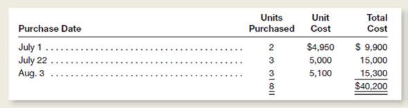 On January 15, 2015, Sports World sold 1,000 Ace-5 fishing reels to Angler's Warehouse.mmediately prior to this sale, Sports World perpetual inventory records for Ace-5 reels included the following cost layers:     Instructions  Note: We present this problem in the normal sequence of the accounting cycle-that is, journal entries before ledger entries.owever, you may find it helpful to work part b first. a.repare a separate journal entry to record the cost of goods sold relating to the January 15 sale of 1,000 Ace-5 reels, assuming that Sports World uses: 1.pecific identification (500 of the units sold were purchased on December 12, and the remaining 500 were purchased on January 9). 2.verage cost. 3.IFO. 4.IFO. b.omplete a subsidiary ledger record for Ace-5 reels using each of the four inventory valuation methods listed above.our inventory records should show both purchases of this product, the sale on January 15, and the balance on hand at December 12, January 9, and January 15.se the formats for inventory subsidiary records illustrated on pages 345-347 of this chapter. c.efer to the cost of goods sold figures computed in part a.or financial reporting purposes, can the company use the valuation method that resulted in the lowest cost of goods sold if, for tax purposes, it used the method that resulted in the highest cost of goods sold Explain. Problems 8.2A and 8.3A are based on the following data:  Speed World Cycles sells high-performance motorcycles and motocross racers.ne of Speed World's most popular models is the Kazomma 900 dirt bike.uring the current year, Speed World Cycles purchased eight of these bikes at the following costs:     On July 28, Speed World Cycles sold four Kazomma 900 dirt bikes to the Vince Wilson racing team.he remaining four bikes remained in inventory at September 30, the end of Speed World's fiscal year.