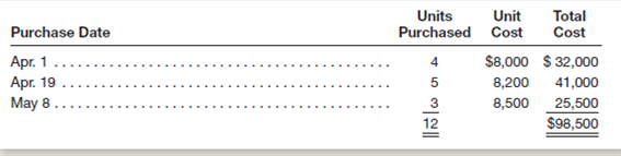On January 22, 2015, Dobbins Supply, Inc., sold 700 toner cartridges to Foster Office Fitters.mmediately prior to this sale, Dobbins Supply's perpetual inventory records for these units included the following cost layers:     Instructions  Note: We present this problem in the normal sequence of the accounting cycle-that is, journal entries before ledger entries.owever, you may find it helpful to work part b first. a.repare a separate journal entry to record the cost of goods sold relating to the January 22 sale of 700 toner cartridges, assuming that Dobbins supply uses: 1.pecific identification (300 of the units sold had been purchased on December 12, and the remaining 400 had been purchased on January 16). 2.verage cost. 3.IFO. 4.IFO. b.omplete a subsidiary ledger record for the toner cartridges using each of the four inventory valuation methods listed above.our inventory records should show both purchases of this product, the sale on January 22, and the balance on hand at December 12, January 16, and January 22.se the formats for inventory subsidiary records illustrated on pages 345-347 of this chapter. c.efer to the cost of goods sold figures computed in part a.or financial reporting purposes, can Dobbins Supply, Inc.se the valuation method that resulted in the highest cost of goods sold if, for tax purposes, it used the method that resulted in the lowest cost of goods sold Explain. Problems 8.2B and 8.3B are based on the following data:  Sea Travel sells motor boats.ne of Sea Travel's most popular models is the Wing.uring the current year, Sea Travel purchased 12 Wings at the following costs:   