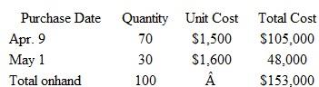 Cost Flow Assumptions On May 10, Hudson Computing sold 90 Millennium laptop computers to Apex Publishers.t the date of this sale, Hudson's perpetual inventory records included the following cost layers for the Millennium laptops:     Prepare journal entries to record the cost of the 90 Millennium laptops sold on May 10, assuming that Hudson Computing uses the: a.pecific identification method (62 of the units sold were purchased on April 9,and the remaining units were purchased on May 1). b.verage-cost method. c.IFO method. d.IFO method. e.iscuss briefly the financial reporting differences that may arise from choosing the FIFO method over the LIFO method.