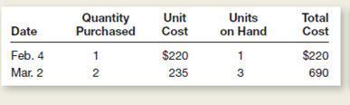 Ace Auto Supply uses a perpetual inventory system.n March 10, the company sells two Shelby four-barrel carburetors.mmediately prior to this sale, the perpetual inventory records indicate three of these carburetors on hand, as follows:     With respect to the sale on March 10: (More than one of the following answers may be correct.) a.f the average-cost method is used, the cost of goods sold is $460. b.f these carburetors have identification numbers, Ace must use the specific identification method to determine the cost of goods sold. c.f the company uses LIFO, the cost of goods sold will be $15 higher than if it were using FIFO. d.f the company uses LIFO, the carburetor remaining in inventory after the sales will be assumed to have cost $220.