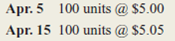 Murphy, Inc., purchased a new inventory item two times during the month of April, as follows:     a.hat is the amount of the ending inventory of this item on April 30 if the company has sold 75 units and uses the LIFO inventory method b.ow would this amount differ if the company used the FIFO inventory method