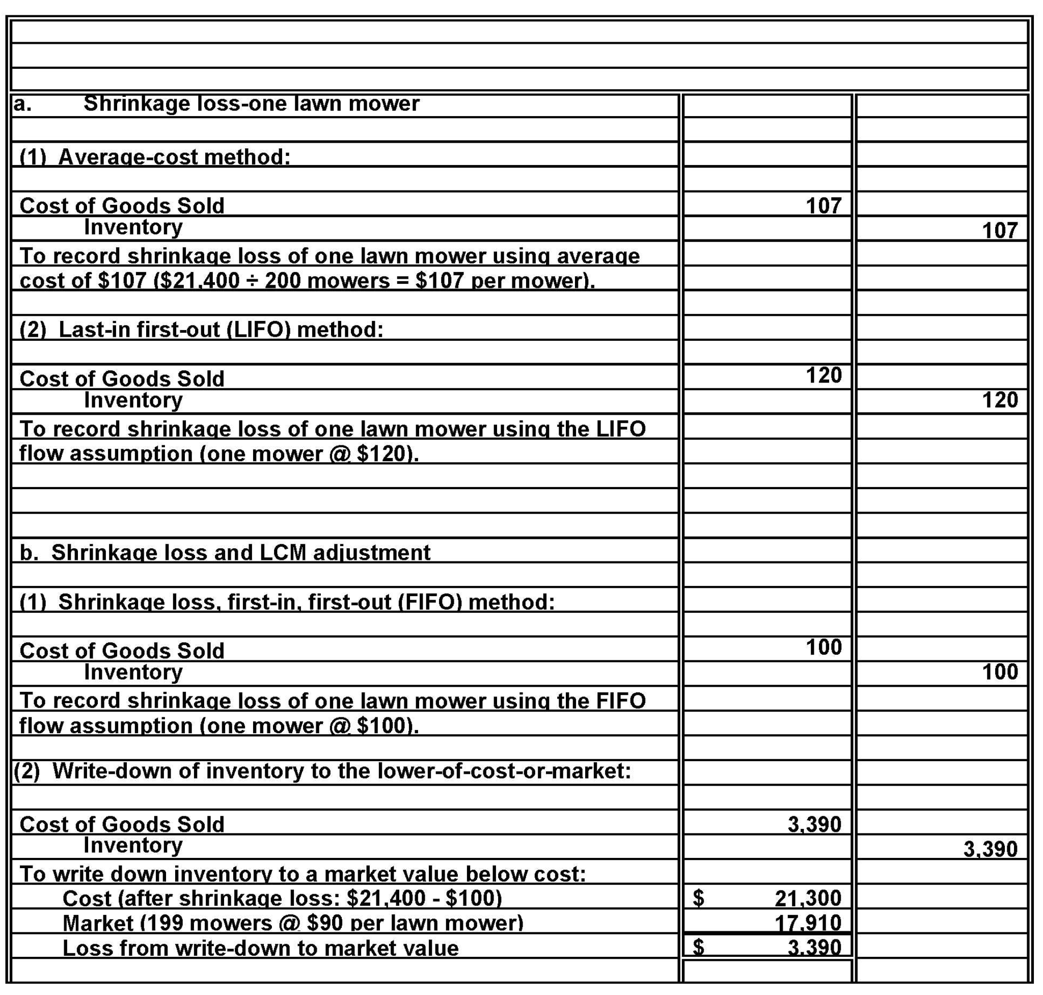 Year-EndAdjustments;Shrinkage Losses     Sam's Lawn Mowers uses a perpetual inventory system.t December 31, the perpetual inventory records indicate the following quantities of a particular mower.     A year-end physical inventory, however, shows only 199 of these lawn mowers on hand. In its financial statements, Sam's values its inventories at the lower-of-cost-or-market.t year end, the per-unit replacement cost of this particular model is $125. Instructions  Prepare the journal entries required to adjust the inventory records at year-end assuming that: a.am's uses: 1.verage cost. 2.ast-in, first-out. b.am's uses the first-in, first-out method.owever, the replacement cost of the lawn mowers at year-end is $90 apiece, rather than the $125 stated originally.ake separate journal entries to record (1) the shrinkage loss and (2) the restatement of the inventory at a market value lower than cost.ecord the shrinkage loss first. c.ssume that the company had been experiencing monthly inventory shrinkage of one to four lawn mowers for several months.n response, management placed several hidden security cameras throughout the premises.ithin days, an employee was caught on film loading lawn mowers into his pickup truck.he employee's attorney asked that the case be dropped because the company had unethically used a hidden camera to entrap his client. Do you agree with the attorney Defend your answer.