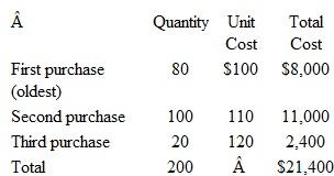 Year-EndAdjustments;Shrinkage Losses     Sam's Lawn Mowers uses a perpetual inventory system.t December 31, the perpetual inventory records indicate the following quantities of a particular mower.     A year-end physical inventory, however, shows only 199 of these lawn mowers on hand. In its financial statements, Sam's values its inventories at the lower-of-cost-or-market.t year end, the per-unit replacement cost of this particular model is $125. Instructions  Prepare the journal entries required to adjust the inventory records at year-end assuming that: a.am's uses: 1.verage cost. 2.ast-in, first-out. b.am's uses the first-in, first-out method.owever, the replacement cost of the lawn mowers at year-end is $90 apiece, rather than the $125 stated originally.ake separate journal entries to record (1) the shrinkage loss and (2) the restatement of the inventory at a market value lower than cost.ecord the shrinkage loss first. c.ssume that the company had been experiencing monthly inventory shrinkage of one to four lawn mowers for several months.n response, management placed several hidden security cameras throughout the premises.ithin days, an employee was caught on film loading lawn mowers into his pickup truck.he employee's attorney asked that the case be dropped because the company had unethically used a hidden camera to entrap his client. Do you agree with the attorney Defend your answer.