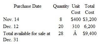 Inventory Write-Downs Late in the year, Software City began carrying WordCrafter, a new word processing software program.t December 31, Software City's perpetual inventory records included the following cost layers in its inventory of WordCrafter programs:     a.t December 31, Software City takes a physical inventory and finds that all 28 units of WordCrafter are on hand.owever, the current replacement cost (wholesale price) of this product is only $250 per unit.repare the entries to record: 1.his write-down of the inventory to the lower-of-cost-or-market at December 31.Company policy is to charge LCM adjustments of less than $2,000 to Cost of Goods Sold and larger amounts to a separate loss account.) 2.he cash sale of 15 WordCrafter programs on January 9, at a retail price of $350 each.ssume that Software City uses the FIFO flow assumption. b.ow assume that the current replacement cost of the WordCrafter programs is $405 each. physical inventory finds only 25 of these programs on hand at December 31.For this part, return to the original information and ignore what you did in part a.) 1.repare the journal entry to record the shrinkage loss assuming that Software City uses the FIFO flow assumption. 2.repare the journal entry to record the shrinkage loss assuming that Software City uses the LIFO flow assumption. 3.hich cost flow assumption (FIFO or LIFO) results in the lowest net income for the period Would using this assumption really mean that the company's operations are less efficient Explain.