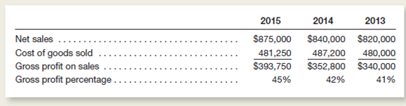 The owners of Health Foods are offering the business for sale.he partial income statements of the business for the three years of its existence are summarized below.     In negotiations with prospective buyers of the business, the owners of Health Foods are calling attention to the rising trends of the gross profit and the gross profit percentage as favorable elements. Assume that you are retained by a prospective purchaser of the business to make an investigation of the fairness and reliability of the enterprise's accounting records and financial statements.ou find everything in order except for the following: (1) An arithmetic error in the computation of inventory at the end of 2013 had caused a $40,000 understatement in that inventory, and (2) a duplication of figures in the computation of inventory at the end of 2015 had caused an overstatement of $81,750 in that inventory.he company uses the periodic inventory system, and these errors had not been brought to light prior to your investigation. Instructions  a.repare a revised three-year abbreviated income statement summary. b.omment on the trends of gross profit and gross profit percentage before and after the revision.