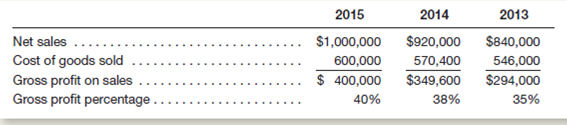The owners of City Software are offering the business for sale.he income statements of the business for the three years of its existence are summarized below.     In negotiations with prospective buyers of the business, the owners are calling attention to the rising trends of the gross profit and the gross profit percentage as very favorable elements. Assume that you are retained by a prospective purchaser of the business to make an investigation of the fairness and reliability of the enterprise's accounting records and financial statements.ou find everything in order except for the following: (1) An arithmetic error in the computation of inventory at the end of 2013 caused a $20,000 understatement in that inventory, and (2) an error in the computation of inventory at the end of 2015 caused an overstatement of $80,000 in that inventory.he company uses the periodic inventory system, and these errors have not been brought to light prior to your investigation. Instructions  a.repare a revised three-year abbreviated income statement summary. b.omment on the trends of gross profit and gross profit percentage before and after the revision.
