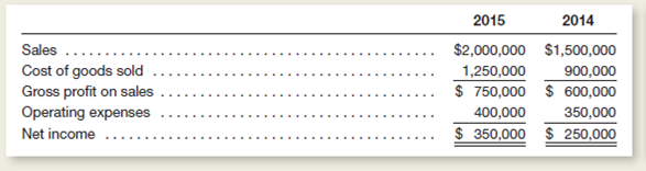 Branson Electric prepared the following condensed income statements for two successive years:     At the end of 2014 (right-hand column above), the inventory was understated by $40,000, but the error was not discovered until after the accounts had been closed and financial statements prepared at the end of 2015.he balance sheets for the two years showed owner's equity of $500,000 at the end of 2014 and $580,000 at the end of 2015.Branson is organized as a sole proprietorship and does not incur income taxes expense.) a.ompute the corrected net income figures for 2014 and 2015. b.ompute the gross profit amounts and the gross profit percentages for each year on the basis of corrected data. c.hat correction, if any, should be made in the amounts of the company's owner's equity at the end of 2014 and at the end of 2015