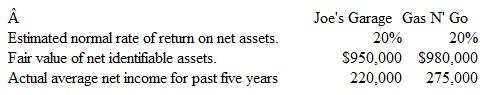 Accounting for Goodwill Kivi Service Stations is considering expanding its operations to include the greater Dubuque area.ather than build new service stations in the Dubuque area, management plans to acquire existing service stations and convert them into Kivi outlets. Kivi is evaluating two similar acquisition opportunities.nformation relating to each of these service stations is presented below:     Instructions  a.ompute an estimated fair value for any goodwill associated with Kivi purchasing Joe's Garage, Base your computation upon an assumption that successful service stations typically sell at about 9.25 times their annual earnings. b.ompute an estimated fair value for any goodwill associated with Kivi purchasing Gas N' Go.ase your computation upon an assumption that Kivi's management expects excess earnings to continue for four years. c.any of Kivi's existing service stations are extremely profitable.f Kivi acquires Joe's Garage or Gas N' Go, should it also record the goodwill associated with its existing locations Explain.