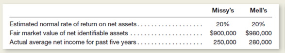 Jell Stores is considering expanding its operations to include the greater Portsmouth area.ather than build new stores in Portsmouth, management plans to acquire existing stores and convert them into Jell outlets. Jell is evaluating two similar acquisition opportunities.nformation relating to each of these stores is presented below:     Instructions  a.ompute an estimated fair value for any goodwill associated with Jell purchasing Missy's.ase your computation upon an assumption that successful stores of this type typically sell at about 10 times their annual earnings. b.ompute an estimated fair value for any goodwill associated with Jell purchasing Mell's.ase your computation upon an assumption that Jell's management wants to generate a target return on investment of 35 percent. c.any of Jell's existing stores are extremely profitable.f Jell acquires Missy's or Mell's, should it also record the goodwill associated with its existing locations Explain.