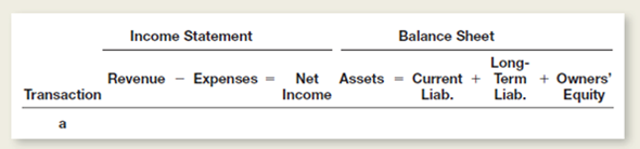 Fifteen transactions or events affecting Technology Specialists, Inc., are as follows: a.ade a year-end adjusting entry to accrue interest on a note payable. b. liability classified for several years as long-term becomes due within the next 12 months. c.ecorded the regular biweekly payroll, including payroll taxes, amounts withheld from employees, and the issuance of paychecks. d.arned an amount previously recorded as unearned revenue. e.ade arrangements to extend a bank loan due in 60 days for another 18 months. f.ade a monthly payment on a fully amortizing installment note payable.Assume this note is classified as a current liability.) g.alled bonds payable due in seven years at a price above the carrying value of the liability in the accounting records. h.ssued bonds payable at 97 on May 1, 2015.he bonds pay interest May 1 and November 1. i.ecorded November 1, 2015, interest expense and made semiannual interest payment on bonds referred to in part h.j.ecorded necessary adjusting entry on December 31, 2015, for bonds referred to in part h.k.ssued bonds payable at 102 on July 31, 2015.he bonds pay interest July 31 and January 31. l.ecorded necessary adjusting entry on December 31, 2015, for bonds referred to in part k.m.ecorded an estimated liability for warranty claims. n.ntered into a two-year commitment to buy all hard drives from a particular supplier at a price 10 percent below market. o.eceived notice that a lawsuit has been filed against the company for $7 million.he amount of the company's liability, if any, cannot be reasonably estimated at this time. Instructions  Indicate the effects of each of these transactions upon the following elements of the Technology Specialists, Inc.'s financial statements.rganize your answer in tabular form, using the column headings shown below.se the following code letters to indicate the effects of each transaction on the accounting element listed in the column headings: I for increase, D for decrease, and NE for no effect.   