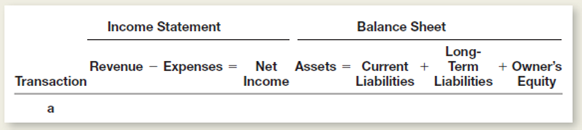 Fifteen transactions or events affecting Philmar, Inc., are as follows: a.ade a year-end adjusting entry to accrue interest on a note payable that has the interest rate stated separately from the principal amount. b. liability classified for several years as long-term becomes due within the next 12 months. c.ecorded the regular weekly payroll, including payroll taxes, amounts withheld from employees, and the issuance of paychecks. d.arned an amount previously recorded as unearned revenue. e.ade arrangements to extend a bank loan due in 60 days for another 36 months. f.ade a monthly payment on a fully amortizing installment note payable.Assume this note is classified as a current liability.) g.alled bonds payable due in 10 years at a price below the carrying value of the liability in the accounting records. h.ssued bonds payable at 101 on January 31, 2015.he bonds pay interest on January 31 and July 31. i.ecorded July 31, 2015, interest expense and made semiannual interest payment on bonds referred to in part h.j.ecorded necessary adjusting entry on December 31, 2015, for bonds referred to in part h.k.ssued bonds payable at 98 on August 31, 2015.he bonds pay interest August 31 and February 28. l.ecorded the necessary adjusting entry on December 31, 2015, for bonds referred to in part k.m.ecorded an estimated liability for warranty claims. n.ntered into a five-year commitment to buy all supplies from a particular supplier at a price 20 percent below market. o.eceived notice that a lawsuit has been filed against the company for $8 million.he amount of the company's liability, if any, cannot be reasonably estimated at this time. Instructions  Indicate the effects of each of these transactions upon the following elements of the company's financial statements.rganize your answer in tabular form, using the column headings shown below.se the following code letters to indicate the effects of each transaction on the accounting elements listed in the column headings: I for increase, D for decrease, and NE for no effect.   