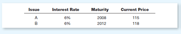 In the past, Abbott Labs had two bond issues outstanding with the following characteristics:     Instructions  Answer the following questions regarding these bond issues: a.hich issue, A or B, has the higher effective rate of interest How can you tell b.ssume that the bonds of both issues had face values of $1,000 each.ow much cash did each bond from issue A provide investors in 12 months How much cash did each bond from issue B provide investors in 12 months  c.ote that both issues are by the same company, have the same contract rate of interest, and have identical credit ratings.n view of these facts, explain the current price difference of each issue.