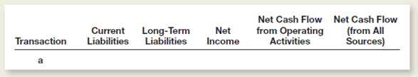 Six events relating to liabilities follow: a.aid the liability for interest payable accrued at the end of the last accounting period. b.ade the current monthly payment on a 12-month installment note payable, including interest and a partial repayment of principal. c.ssued bonds payable at 98 on March 1, 2015.he bonds pay interest March 1 and September 1. d.ecorded September 1, 2015, interest expense and made semiannual interest payment on bonds referred to in part c.e.ecorded necessary adjusting entry on December 31, 2015, for bonds referred to in part c.f.ecorded estimated six-month warranty expense on December 31, 2015. Indicate the effects of each transaction or adjusting entry on the financial measurements in the five column headings listed below.se the code letters I for increase, D for decrease, and NE for no effect.   