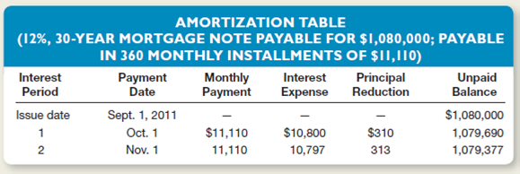 On September 1, 2015, Speedy Lube signed a 30-year, $1,080,000 mortgage note payable to Jonstown Bank and Trust in conjunction with the purchase of a building and land.he mortgage note calls for interest at an annual rate of 12 percent (1 percent per month).he note is fully amortizing over a period of 360 months. The bank sent Speedy Lube an amortization table showing the allocation of monthly payments between interest and principal over the life of the loan. small part of this amortization table is illustrated below.For convenience, amounts have been rounded to the nearest dollar.)     Instructions  a.xplain whether the amounts of interest expense and the reductions in the unpaid principal are likely to change in any predictable pattern from month to month. b.repare journal entries to record the first two monthly payments on this mortgage. c.omplete this amortization table for two more monthly installments-those due on December 1, 2015, and January 1, 2016.Round amounts to the nearest dollar.) d.ill any amounts relating to this 30-year mortgage be classified as current liabilities in Speedy Lube's December 31, 2015, balance sheet Explain, but you need not compute any additional dollar amounts.
