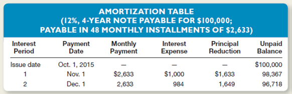 On October 1, 2015, Jenco signed a four-year, $100,000 note payable to Vicksburg State Bank in conjunction with the purchase of equipment.he note calls for interest at an annual rate of 12 percent (1 percent per month).he note is fully amortizing over a period of 48 months. The bank sent Jenco an amortization table showing the allocation of monthly payments between interest and principal over the life of the loan. small part of this amortization table is illustrated below.For convenience, amounts have been rounded to the nearest dollar.)     Instructions  a.xplain whether the amounts of interest expense and the reductions in the unpaid principal are likely to change in any predictable pattern from month to month. b.repare journal entries to record the first two monthly payments on this note. c.omplete this amortization table for two more monthly installments. d.ill any amounts relating to this four-year note be classified as current liabilities in Jenco's December 31, 2015, balance sheet Explain, but you need not compute any additional dollar amounts.