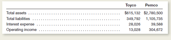 Shown below are data from recent reports of two toy makers.ollar amounts are stated in thousands.     a.ompute for each company (1) the debt ratio and (2) the interest coverage ratio.Round the debt ratio to the nearest percent and the interest coverage ratio to two decimal places.) b.n your opinion, which of these companies would a long-term creditor probably view as the safer investment Explain.