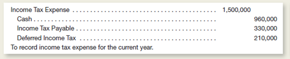 The following journal entry summarizes for the current year the income tax expense of Sophie's Software Warehouse:     Of the deferred income taxes, only $30,000 is classified as a current liability. a.efine the term deferred income tax. b.hat is the amount of income tax that the company has paid or expects to pay in conjunction with its income tax return for the current year c.llustrate the allocation of the liabilities shown in the above journal entry between the classifications of current liabilities and long-term liabilities.