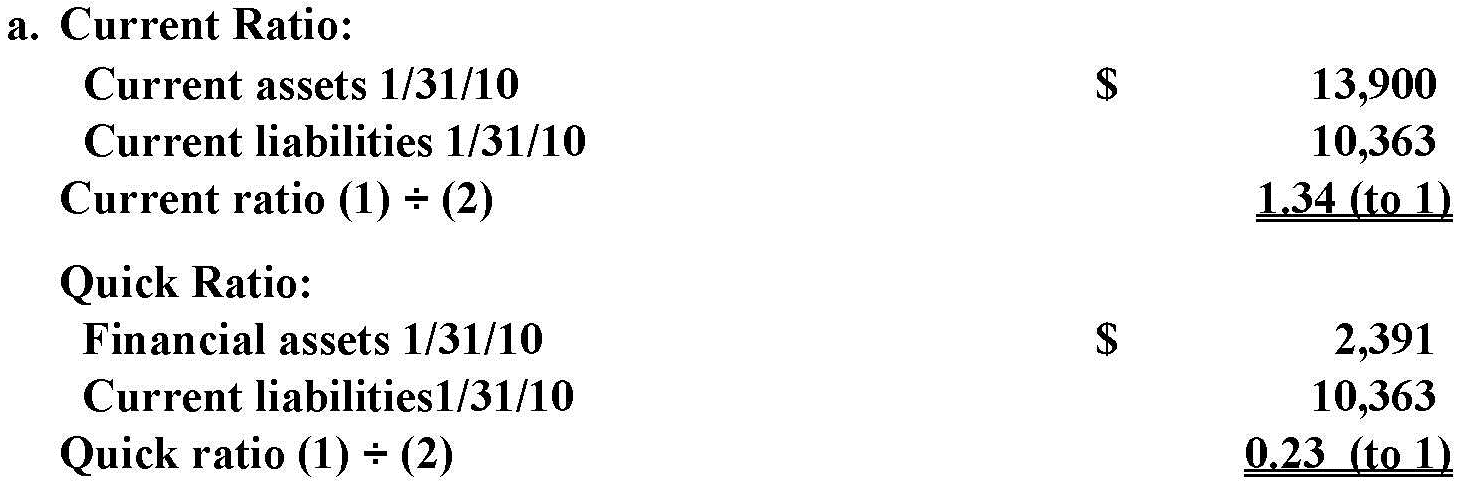 Examining Home Depot's Capital Structure     To answer the following questions use the financial statements for Home Depot , Inc , inAppendixA at the end of the textbook a.ompute the company's current ratio and quick ratio for the most recent year reported.o these ratios provide support that Home Depot is able to repay its current liabilities asthey , come due Explain. b.ompute the company's debt ratio.oes Home Depot appear to have excessive debt Explain. c.xamine the company's statement ofcash flows.oes Home Depot's cash flow from operating activities appear adequate tocover itscurrent liabilities as they come due Explain.