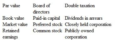 Accounting Terminology Listed below are 12 technical accounting terms discussed in this chapter:     Each of the following statements may (or may not) describe one of these technical terms.or each statement, indicate the term described, or answer None if the statement does not correctly describe any of the terms. a. major disadvantage of the corporate form of organization. b.rom investors point of view, the most important value associated with capital stock. c.ash available for distribution to the stockholders. d.he class of capital stock that normally has the most voting power. e. distribution of assets that may be made in future years to the holders of common stock. f. corporation whose shares are traded on an organized stock exchange. g.quity arising from investments by owners. h.he element of stockholders equity that is increased by net income. i.otal assets divided by the number of common shares outstanding. j.he class of stock for which market price normally rises as interest rates increase.