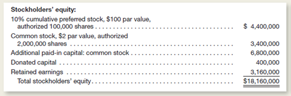 The year-end balance sheet of Mirror, Inc., includes the following stockholders' equity section (with certain details omitted):     Instructions  From this information, compute answers to the following questions: a.ow many shares of preferred stock have been issued b.hat is the total amount of the annual dividends paid to preferred stockholders c.ow many shares of common stock are outstanding d.hat was the average issuance price per share of common stock e.hat is the amount of legal capital f.hat is the total amount of paid-in capital g.hat is the book value per share of common stock (There are no dividends in arrears.) h.ssume that retained earnings at the beginning of the year amounted to $1,200,000 and the net income for the year was $4,800,000.hat was the dividend declared during the year on each share of common stock (Hint: Net income increases retained earnings, whereas dividends decrease retained earnings.)
