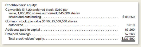 Parsons, Inc., is a publicly owned company.he following information is excerpted from a recent balance sheet.ollar amounts (except for per share amounts) are stated in thousands.     Instructions  From this information, answer the following questions: a.ow many shares of common stock have been issued b.hat is the total amount of the annual dividends paid to preferred stockholders c.hat is the total amount of paid-in capital d.hat is the book value per share of common stock, assuming no dividends in arrears e.riefly explain the advantages and disadvantages to Parsons of being publicly owned rather than operating as a closely held corporation. f.hat is meant by the term convertible used in the caption of the preferred stock Is there any more information that investors need to know to evaluate this conversion feature g.ssume that the preferred stock currently is selling at $248 per share.oes this provide a higher or lower dividend yield than an 8 percent, $50 par value preferred with a market price of $57 per share Show computations (round to the nearest tenth of 1 percent).xplain why one preferred stock might yield less than another.