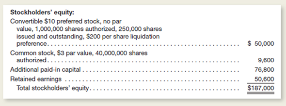 Timberlake Corporation is a publicly owned company.he following information is taken from a recent balance sheet.ollar amounts (except for per-share amounts) are stated in thousands.     Instructions  From this information, compute answers to the following questions: a.ow many shares of common stock have been issued b.hat is the total amount of the annual dividends paid to preferred stockholders c.hat is the total amount of paid-in capital d.hat is the book value per share of common stock, assuming no dividends and arrears e.riefly explain the advantages and disadvantages to Toasty of being publicly owned rather than operating as a closely held corporation. f.hat is meant by the term convertible used in the caption of the preferred stock Is there any more information that investors need to know to evaluate this conversion feature g.ssume that the preferred stock currently is selling at $190 per share.oes this provide a higher or lower dividend yield than a 6 percent, $50 par value preferred with a market price of $52 per share Show computations.xplain why one preferred stock might yield less than another.