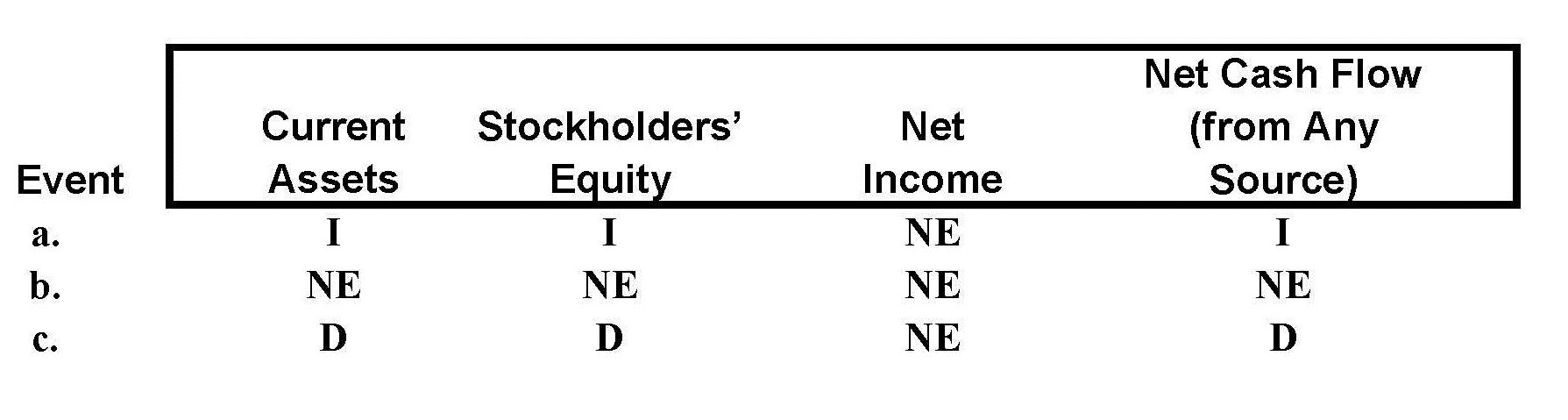 Reporting the Effects of Transactions Three events pertaining to Lean-Manufacturing Co.re described below. a.ssued common stock for cash. b.he market value of the corporations stock increased. c.eclared and paid a cash dividend to stockholders. Indicate the immediate effects of the events on the financial measurements in the four columnar headings listed below.se the code letters I for increase, D for decrease, and NE for no effect.   