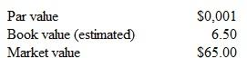 Par, Book, and Market Values Techno Corporation is the producer of popular business software.ecently, an investment service published the following per-share amounts relating to the companys only class of stock:     Instructions  a.ithout reference to dollar amounts, explain the nature and significance of par value, book value, and market value.b.omment on the relationships, if any, among the per-share amounts shown for the company.hat do these amounts imply about Techno Corporation ana its operations Comment on what these amounts imply about the security of creditors ' claims against the company.