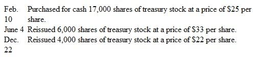 Reading Treasury stock Tranctions Johnston, Inc., engaged in the following transactions involving treasury stock:     a.repare general journal entries to record these transactions. b.ompute the amount of retained earnings that should be restricted because of the treasury stock still owned at December 31. c.oes a restriction on retained earnings affect the dollar amount of retained earnings reported in the balance sheet Explain briefly.