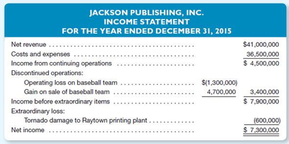 Jackson Publishing, Inc.JPI), publishes two newspapers and, until recently, owned a professional baseball team.he baseball team had been losing money for several years and was sold at the end of 2015 to a group of investors who plan to move it to a larger city.lso in 2015, JPI suffered an extraordinary loss when its Raytown printing plant was damaged by a tornado.he damage has since been repaired. condensed income statement follows:     Instructions  On the basis of this information, answer the following questions.how any necessary computations and explain your reasoning. a.hat would JPI's net income have been for 2015 if it had not sold the baseball team b.ssume that for 2016 you expect a 7 percent increase in the profitability of JPI's newspaper business but had projected a $2,000,000 operating loss for the baseball team if JPI had continued to operate the team in 2016.hat amount would you forecast as JPI's 2016 net income if the company had continued to own and operate the baseball team  c.iven your assumptions in part b, but given that JPI did sell the baseball team in 2015, what would you forecast as the company's estimated net income for 2016 d.ssume that the expenses of operating the baseball team in 2015 amounted to $32,200,000, net of any related income tax effects.hat was the team's net revenue for the year